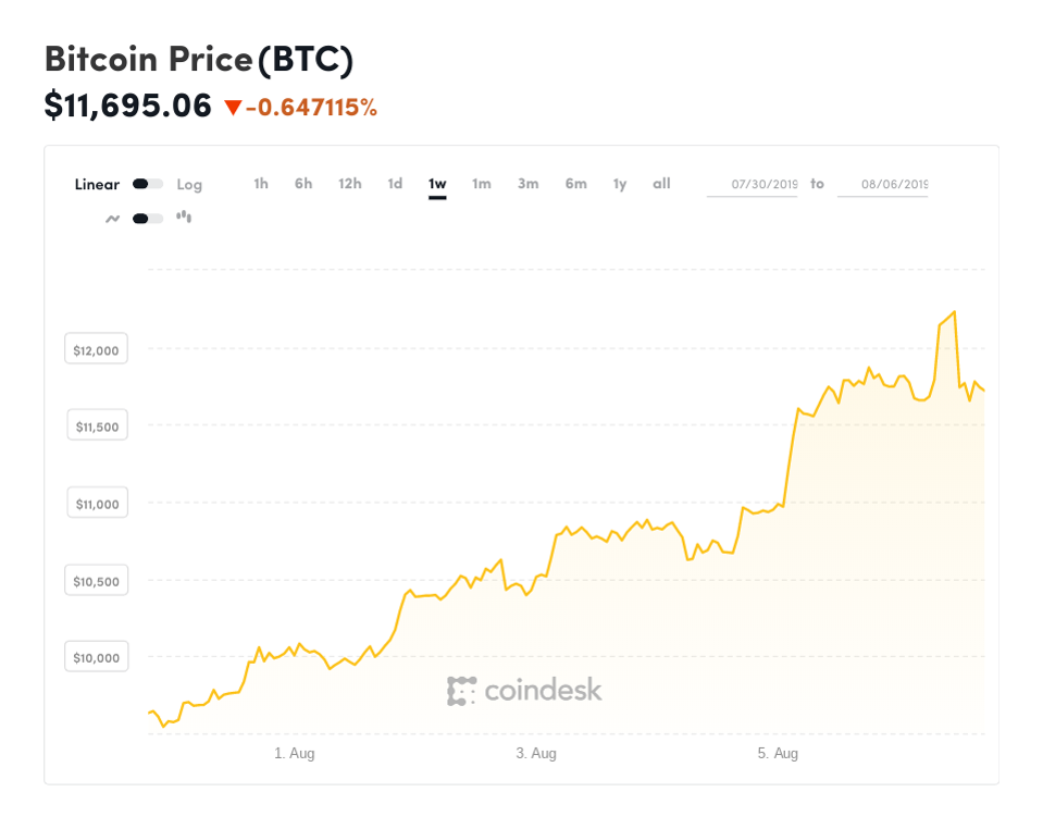 Is This The Real Reason Bitcoin Suddenly Soared - 
